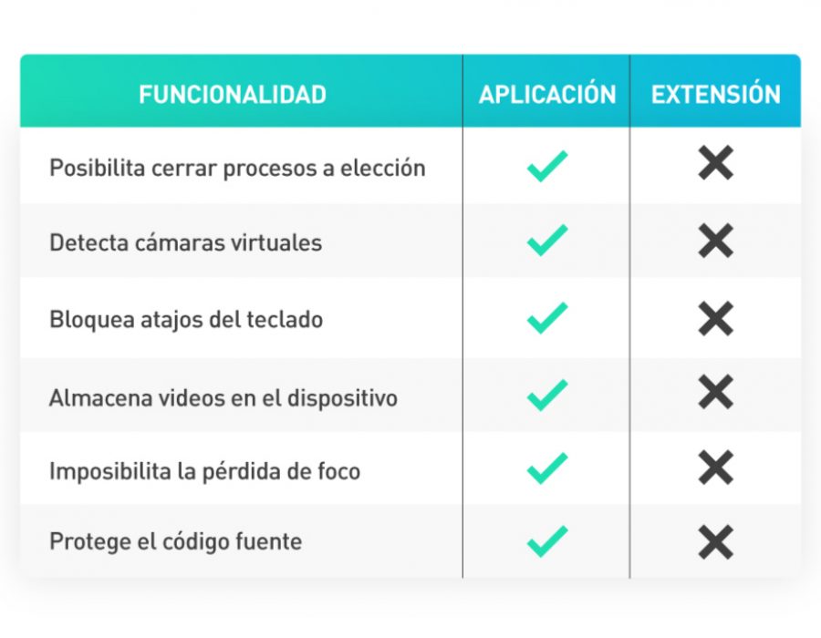 2022_07_29 PROCTORING SEGURO COMPARACION